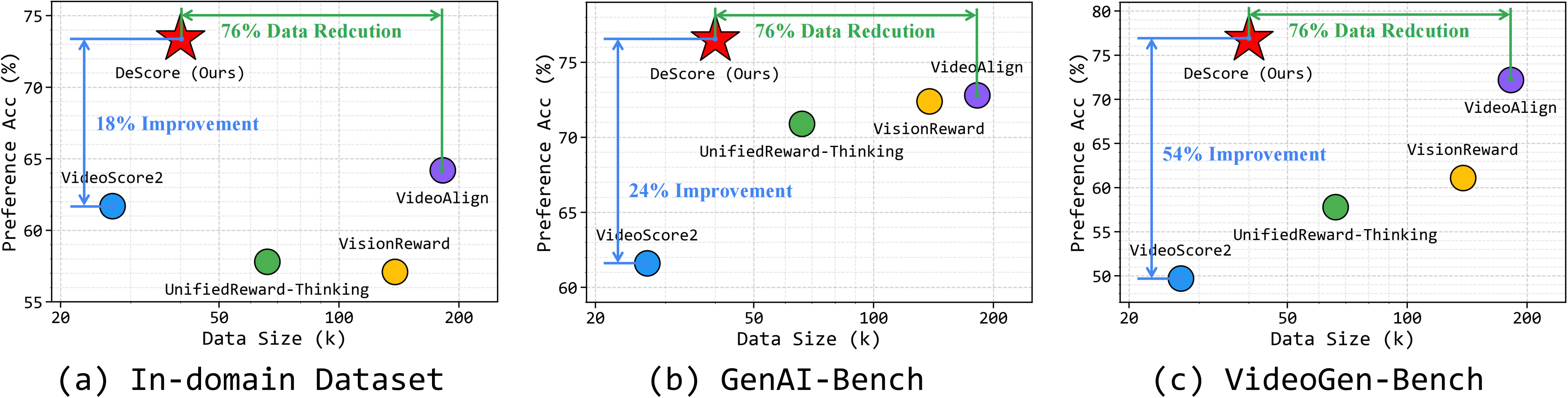 Preference and data size