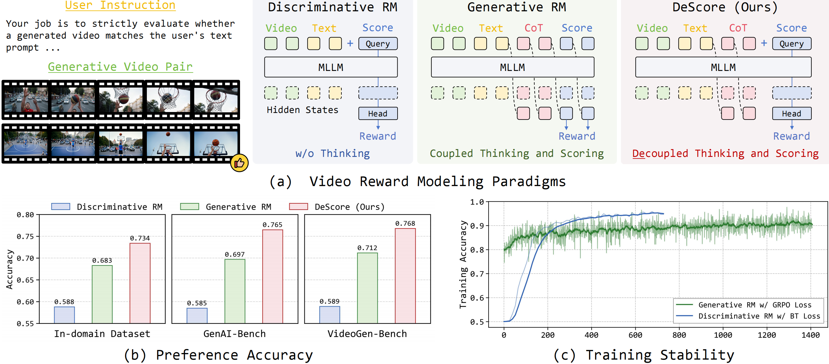 Figure 1: Three video reward modeling paradigms
