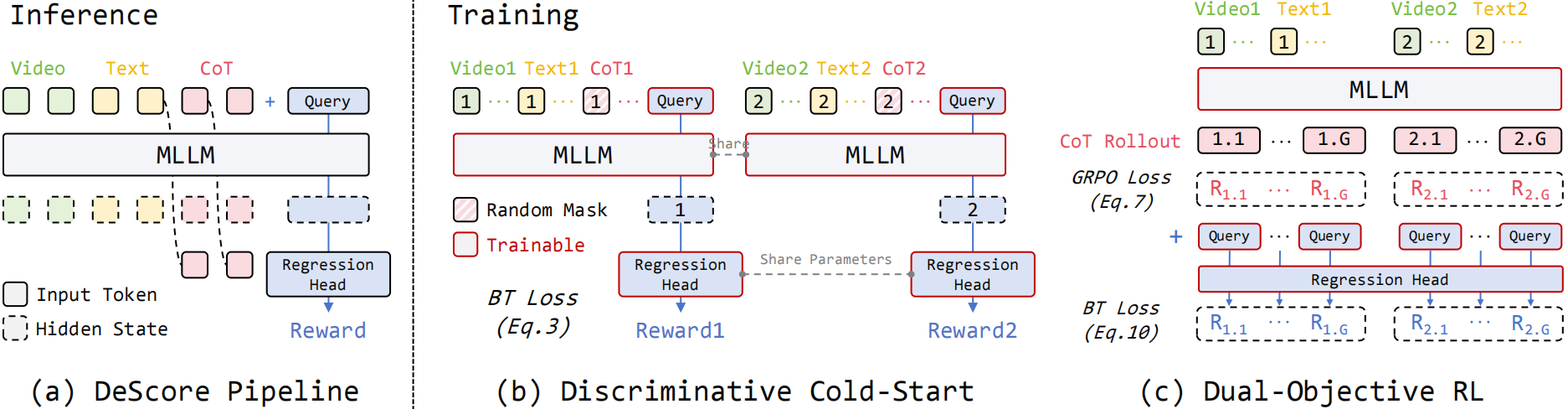 Figure 2: DeScore training framework